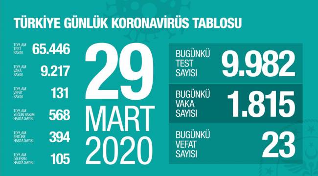 Koronavirüsten  Can Kaybı  131  'e yükseldi.