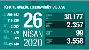 Hayatını kaybedenlerin sayısı 2 bin 805 'e yükseldi.