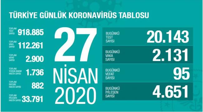 Hayatını kaybedenlerin sayısı 2 bin 900 'e yükseldi.