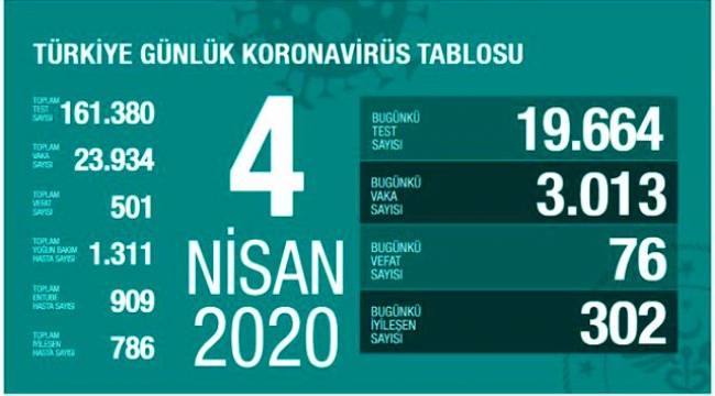 Koronavirüsten  Can Kaybı 501   'e yükseldi.