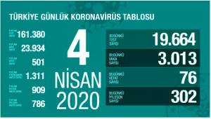 Koronavirüsten  Can Kaybı 501   'e yükseldi.
