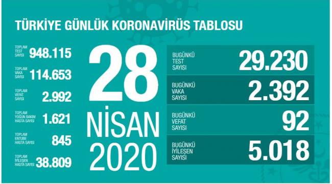 Türkiye'de 28 Nisan itibariyle koronavirüsü atlatanların sayısı 5 bin 18 artarak 38 bin 809'a yükseldi