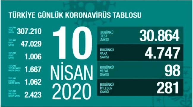 Türkiye'de  koronavirüs nedeniyle can Kaybı  1006'ya yükseldi