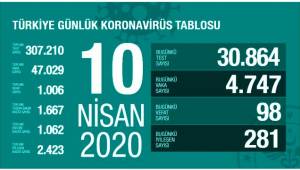 Türkiye'de  koronavirüs nedeniyle can Kaybı  1006'ya yükseldi