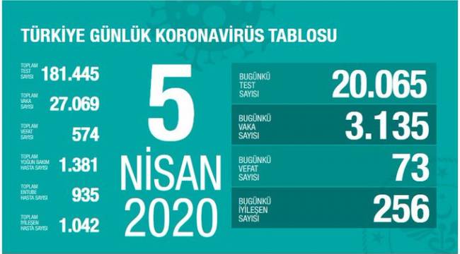 Türkiye'de koronavirüsten hayatını kaybedenleri sayısı 574'e yükseldi