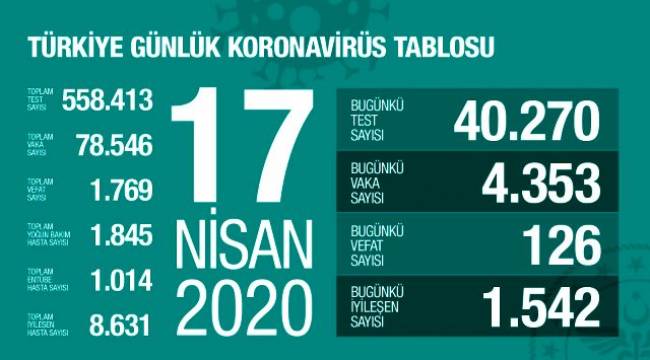  Türkiye'de koronavirüsten hayatını kaybedenlerin sayısı 1769'a yükseldi