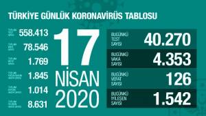 Türkiye'de koronavirüsten hayatını kaybedenlerin sayısı 1769'a yükseldi