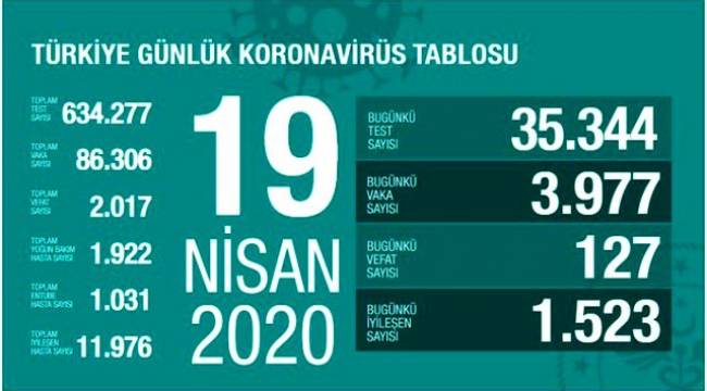 Türkiye'de koronavirüsten hayatını kaybedenlerin sayısı 2 bin 17'ye ulaştı.