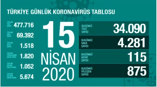 Türkiye'de koronavirüsten hayatını kaybedenlerin sayısının 1518'e Yükseldi