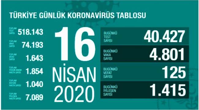  Türkiye'de son 24 saatte korona virüs nedeniyle 125 kişi hayatını kaybetti'