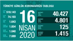  Türkiye'de son 24 saatte korona virüs nedeniyle 125 kişi hayatını kaybetti'