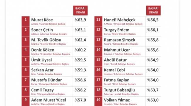 Başkan Serkan Acar Aliağa'nın adını ilk 6'ya yazdırdı