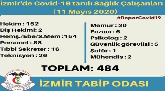 İzmir'de 484 sağlık çalışanı virüse yakalandı