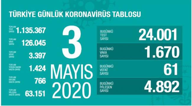 Koronavirüsten Can Kaybı 3 bin 397 'e yükseldi.