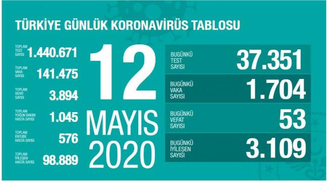 Sağlık Bakanlığı, son 24 saatte korona virüs nedeniyle 53 kişi hayatını kaybetti