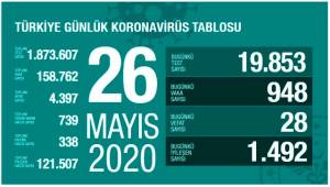 Son 24 saatte28 vatandaşımız korona virüsten hayatını kaybetti