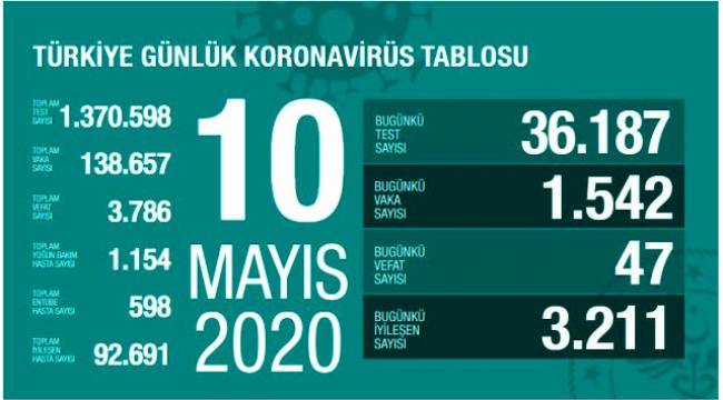 Türkiye'de 10 Mayıs günü koronavirüsten 47 vatandaşımız hayatını kaybetti