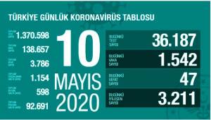 Türkiye'de 10 Mayıs günü koronavirüsten 47 vatandaşımız hayatını kaybetti