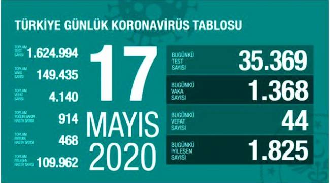 Türkiye'de 17 Mayıs günü koronavirüsten ölenlerin sayısı 44 oldu.