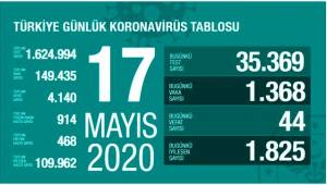 Türkiye'de 17 Mayıs günü koronavirüsten ölenlerin sayısı 44 oldu.
