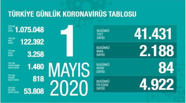 Türkiye'de Korona virüsten hayatını kaybedenler sayısı 3 bin 258 oldu