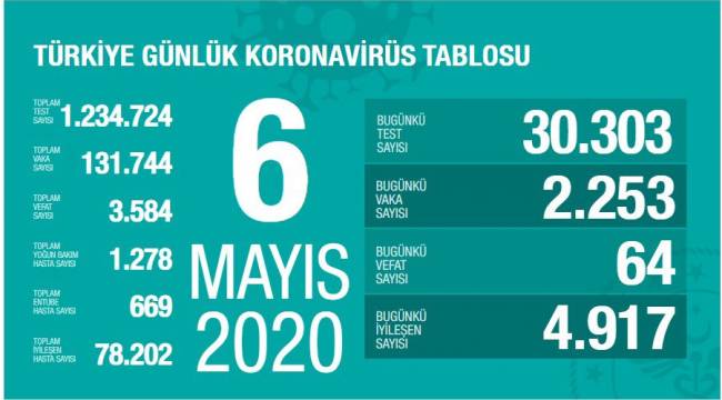 Türkiye'de koronavirüs nedeniyle hayatını kaybedenlerin sayısı 3 bin 584'eyükseldi