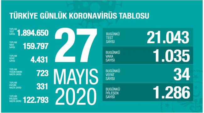 Türkiye'de Koronavirüs'ten can kaybı 4 bin 431'e yükseldi.
