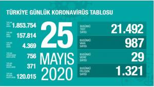 Türkiye'de son 24 saatte 29 kişinin korona virüsten hayatını kaybetti