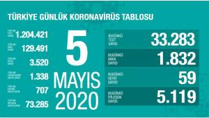 Türkiyede korona virüs nedeniyle can kaybı 3 bin 520'e yükseldi