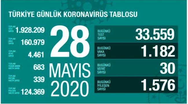 Türrkiye'de koronavirüs salgını nedeniyle hayatını kaybedenlerin sayısı 4 bin 461'e, ulaştı