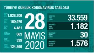 Türrkiye'de koronavirüs salgını nedeniyle hayatını kaybedenlerin sayısı 4 bin 461'e, ulaştı