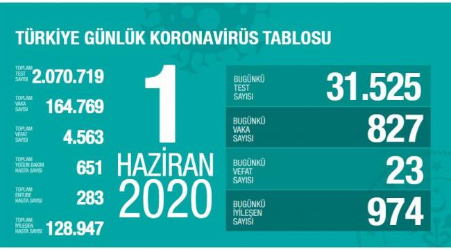 Bakan Koca:"İyileşen toplam hasta sayımız 130 bine yaklaştı"