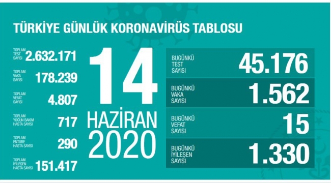 Sağlık Bakanı Koca, "İyileşen hasta sayımız yeni vaka sayısının altına düştü" dedi.