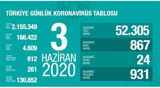 Sağlık Bakanı Koca:Tedbirlerle bu düşüşü daha da hızlandıralım