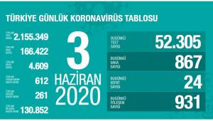 Sağlık Bakanı Koca:Tedbirlerle bu düşüşü daha da hızlandıralım