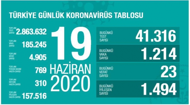 Türkiye'de Son 24 saatte korona virüsten 23 kişi hayatını kaybetti