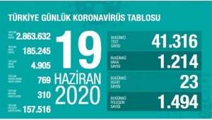 Türkiye'de Son 24 saatte korona virüsten 23 kişi hayatını kaybetti