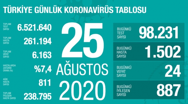 Koronavirüste son rakamlar açıklandı