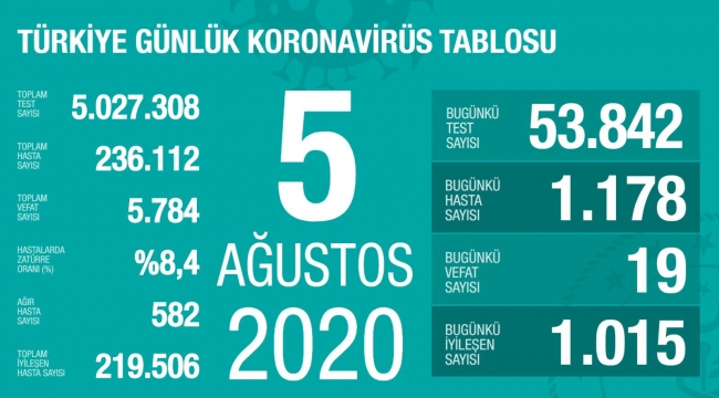 Türkiye'de Son 24 saatte korona virüsten 19 kişi hayatını kaybetti