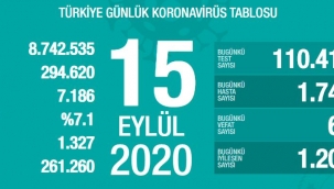 Aktif hasta sayımız da ağır hasta sayımız da artmaya devam ediyor