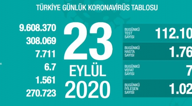 Son 24 saatte coronadan 72 kişi yaşamını yitirdi: Aktif hasta sayımız artmaya devam ediyor