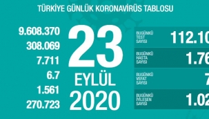 Son 24 saatte coronadan 72 kişi yaşamını yitirdi: Aktif hasta sayımız artmaya devam ediyor