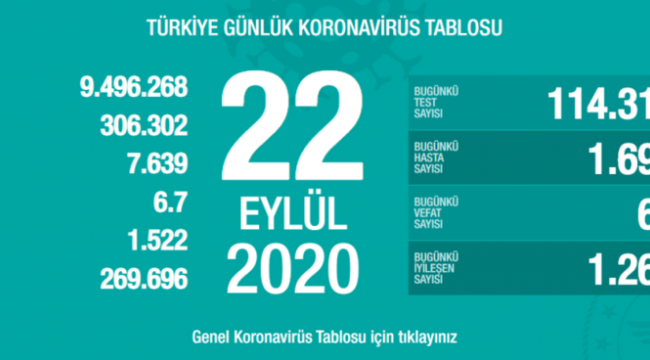 Türkiye'de bugün koronavirüsten hayatını kaybedenleri sayısı: 65