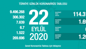 Türkiye'de bugün koronavirüsten hayatını kaybedenleri sayısı: 65