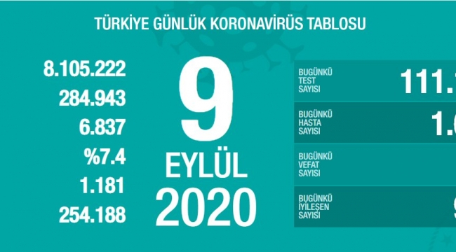 Türkiye'de korona virüsten toplam can kaybı 6 bin 837'e yükseldi.