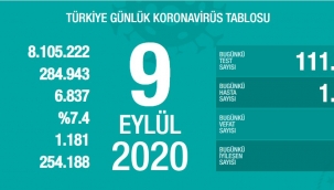 Türkiye'de korona virüsten toplam can kaybı 6 bin 837'e yükseldi.
