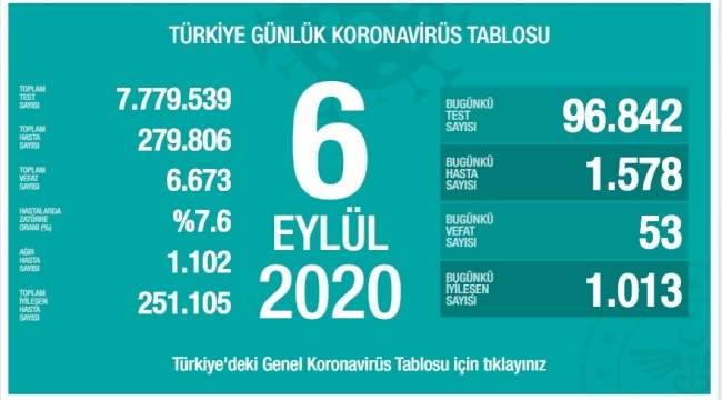 Türkiye'de son 24 saatte bin 578 kişiye korona virüs tanısı konuldu.