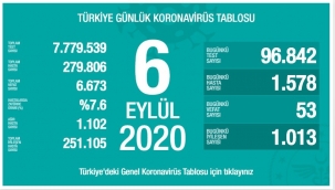 Türkiye'de son 24 saatte bin 578 kişiye korona virüs tanısı konuldu.