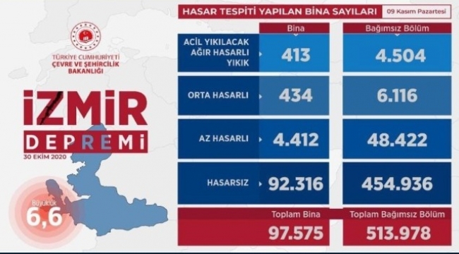 Bakan Kurum "513 bin 978 bağımsız birimde hasar tespiti yaptık"