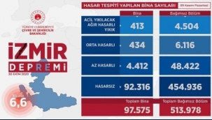 Bakan Kurum "513 bin 978 bağımsız birimde hasar tespiti yaptık"
